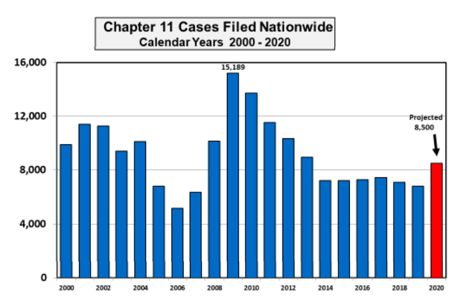 Visualization for 2020 Total Chapter 11 Cases on Pace to Be Nearly 25 Percent Higher Than Last Year